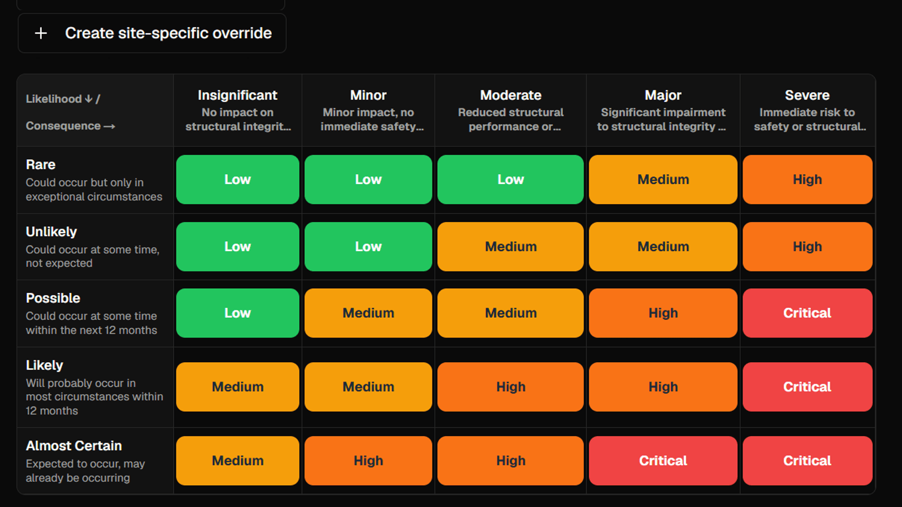 Configurable likelihood by consequence risk matrix